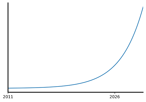 指数関数的成長グラフ
